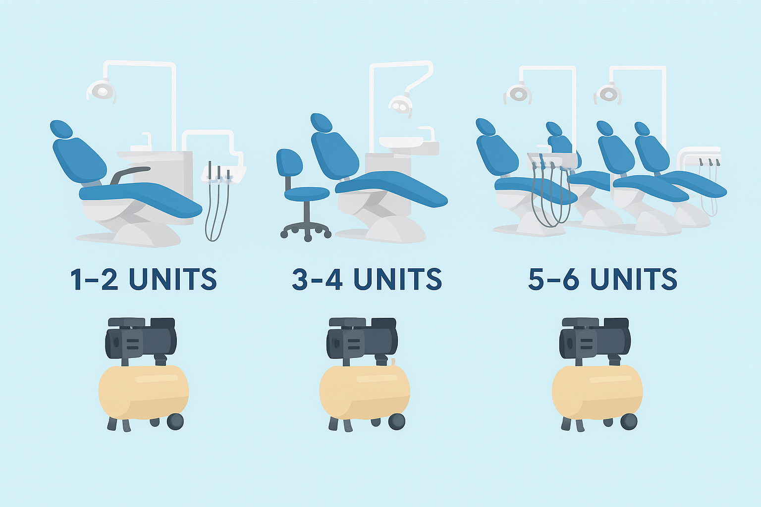 چطور ظرفیت کمپرسور دندانپزشکی مناسب را انتخاب کنیم؟ (راهنمای یونیت‌های مختلف)